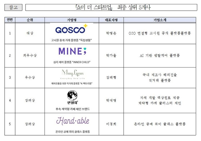 쇼미 더 스타트업」 최종 상위 5개사