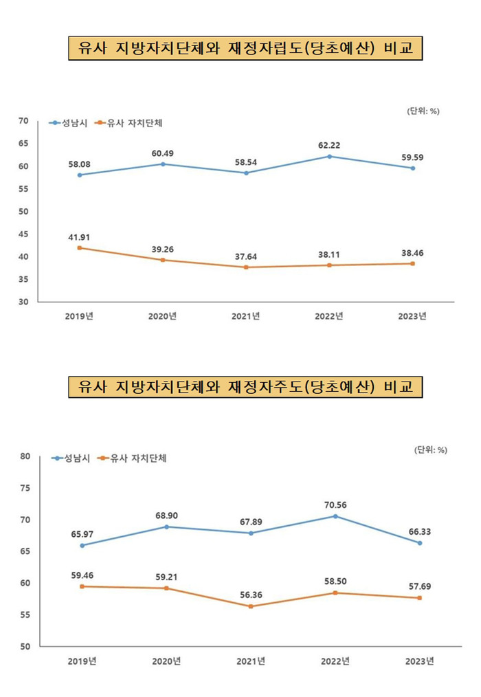 성남시의 올해 예산 규모는 4조8067억원으로 지난해 3조9319억원보다 8748억(22.2%) 증가한 것으로 나타났다.