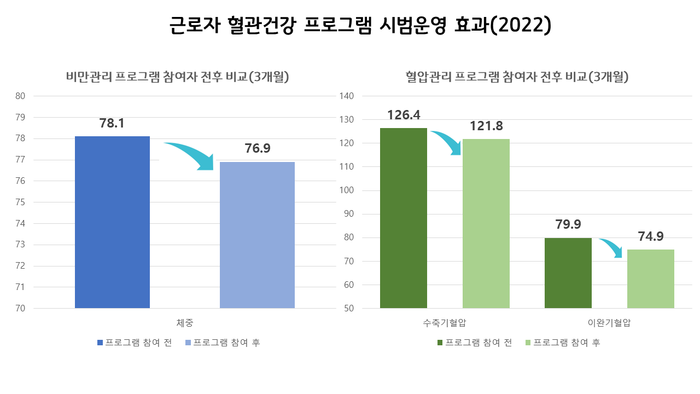 혈관건강프로그램 효과(2022, 참고자료)