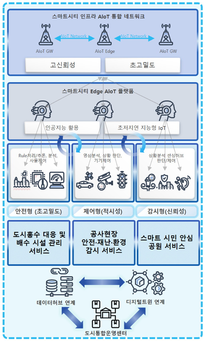 성남시 스마트시티 인프라 AloT 통합 네트워크 개념도