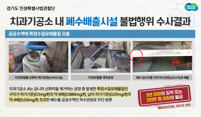 의료기기 제조과정에서 특정수질유해물질이 포함된 폐수를 공공수역에 무단 방류하는 등 불법행위를 저지른 치과기공소 30곳이 경기도 특별사법경찰단에 무더기로 적발됐다.