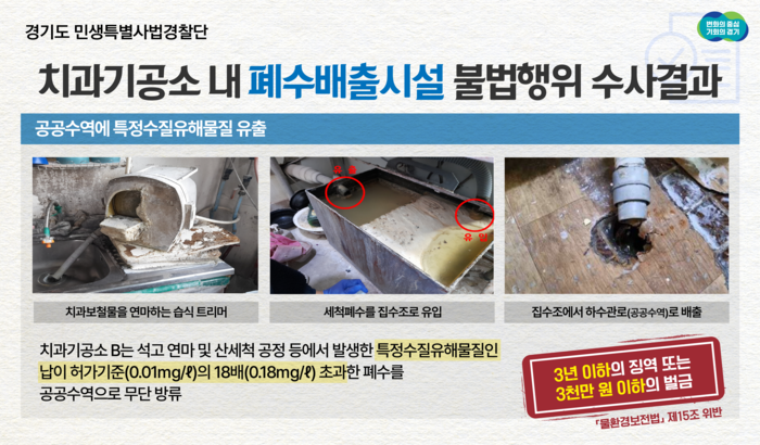 의료기기 제조과정에서 특정수질유해물질이 포함된 폐수를 공공수역에 무단 방류하는 등 불법행위를 저지른 치과기공소 30곳이 경기도 특별사법경찰단에 무더기로 적발됐다.