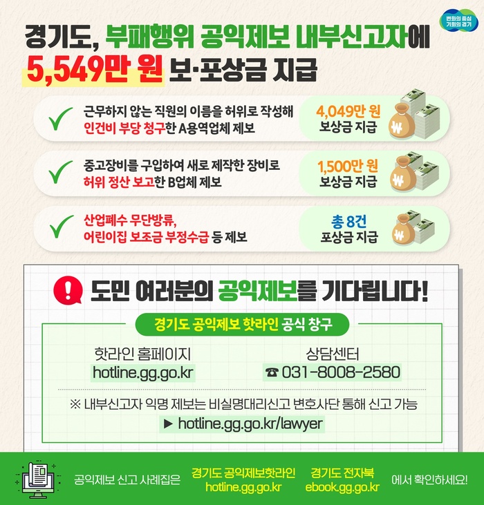경기도는 인건비 허위 청구 등 부패행위를 공익제보한 내부신고자들에게 총 5,549만 원의 보상금을 지급한다