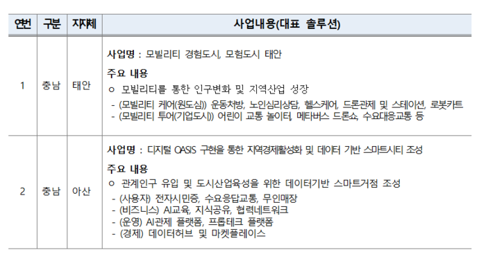 스마트시티 조성사업 선정 지자체 참고자료 (국토교통부 제공)