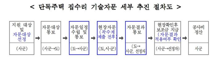 단독주택 집수리 기술자문 세부 추진 절차도