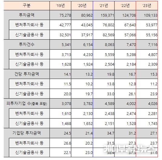 최근 5년간(’19~’23) 연도별 신규투자 현황(억원, 건, 개사)