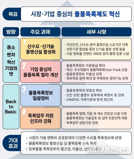 시장‧기업 중심의 정부 물품목록제도 혁신 주요 내용