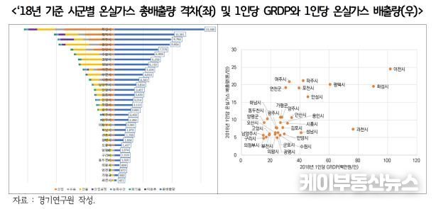 ‘18년 기준 시군별 온실가스 총배출량 격차(좌) 및 1인당 GRDP와 1인당 온실가스 배출량(우).