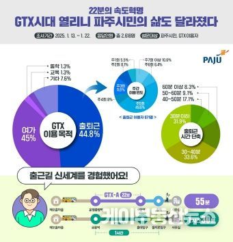 GTX시대 열리니 파주시민의 삶도 달라졌다(설문조사)