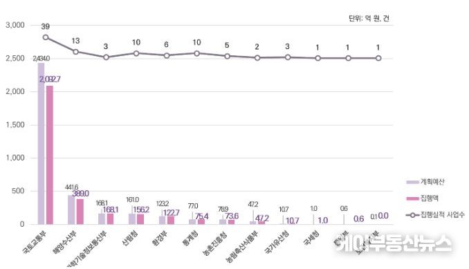 중앙부처 사업예산 및 사업 수