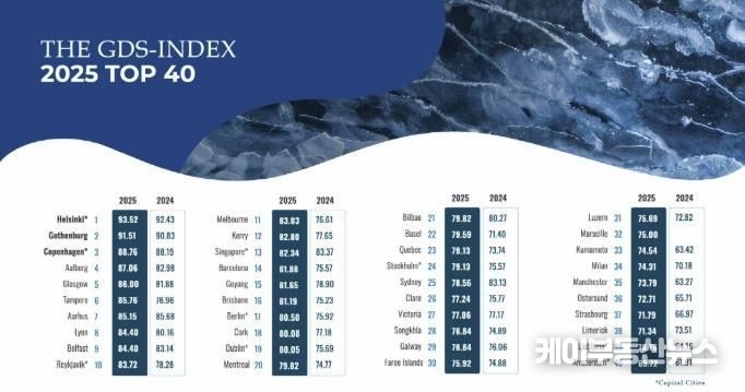 GDS-I 평가 40개 도시 랭킹
