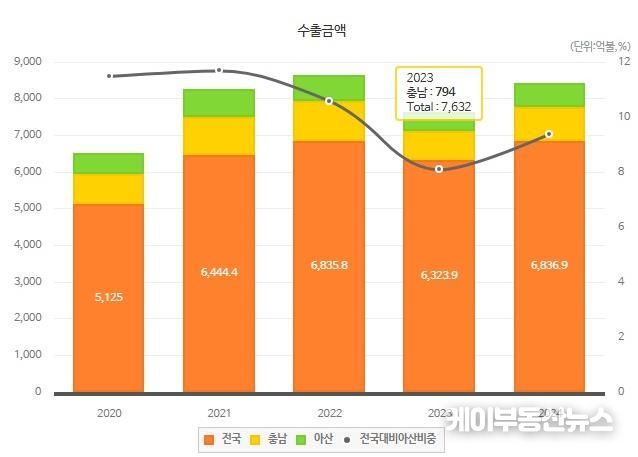 아산시 수출금액(출처. 아산시통계시스템 홈페이지)
