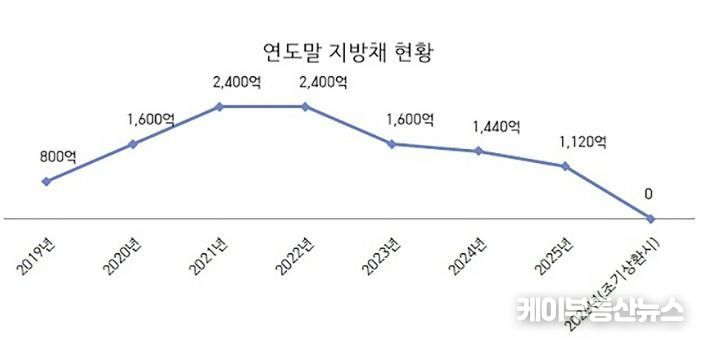 성남시 지방채 현황