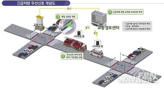 긴급차량 우선신호시스템 개념도