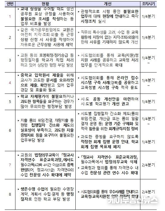 학교현장 규제개선 과제