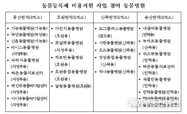 동물등록제 비용지원 사업 참여 동물병원