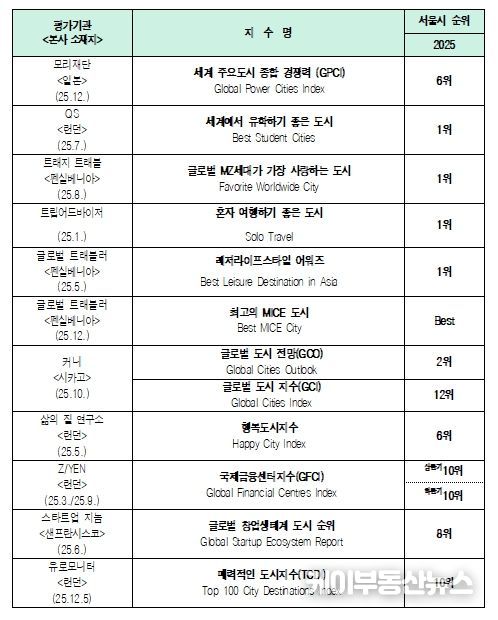 2025년 ‘서울’ 주요 평가지수 결과