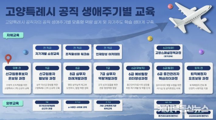 고양특례시 공직생애주기별 교육 로드맵